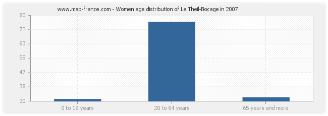 Women age distribution of Le Theil-Bocage in 2007